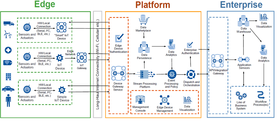 gartner-iot-reference-architecture