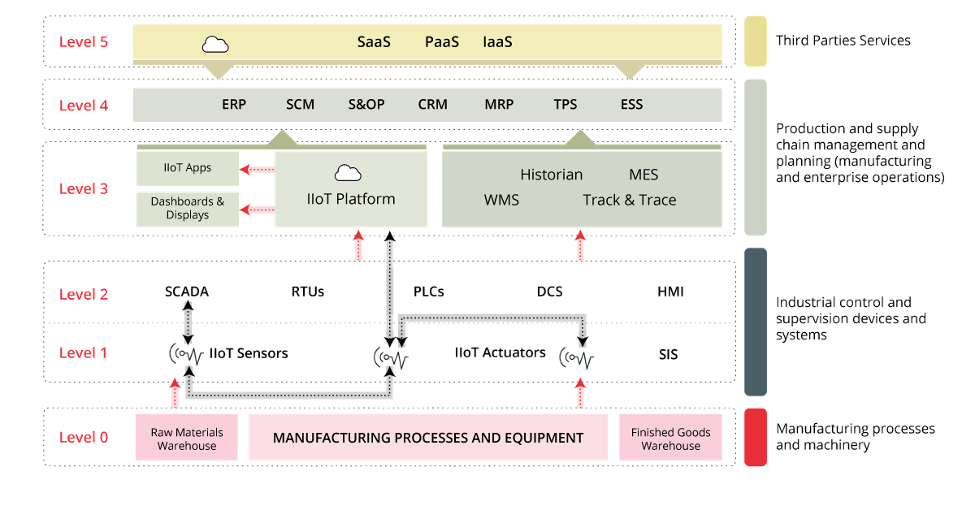 revised-purdue-model-enisa