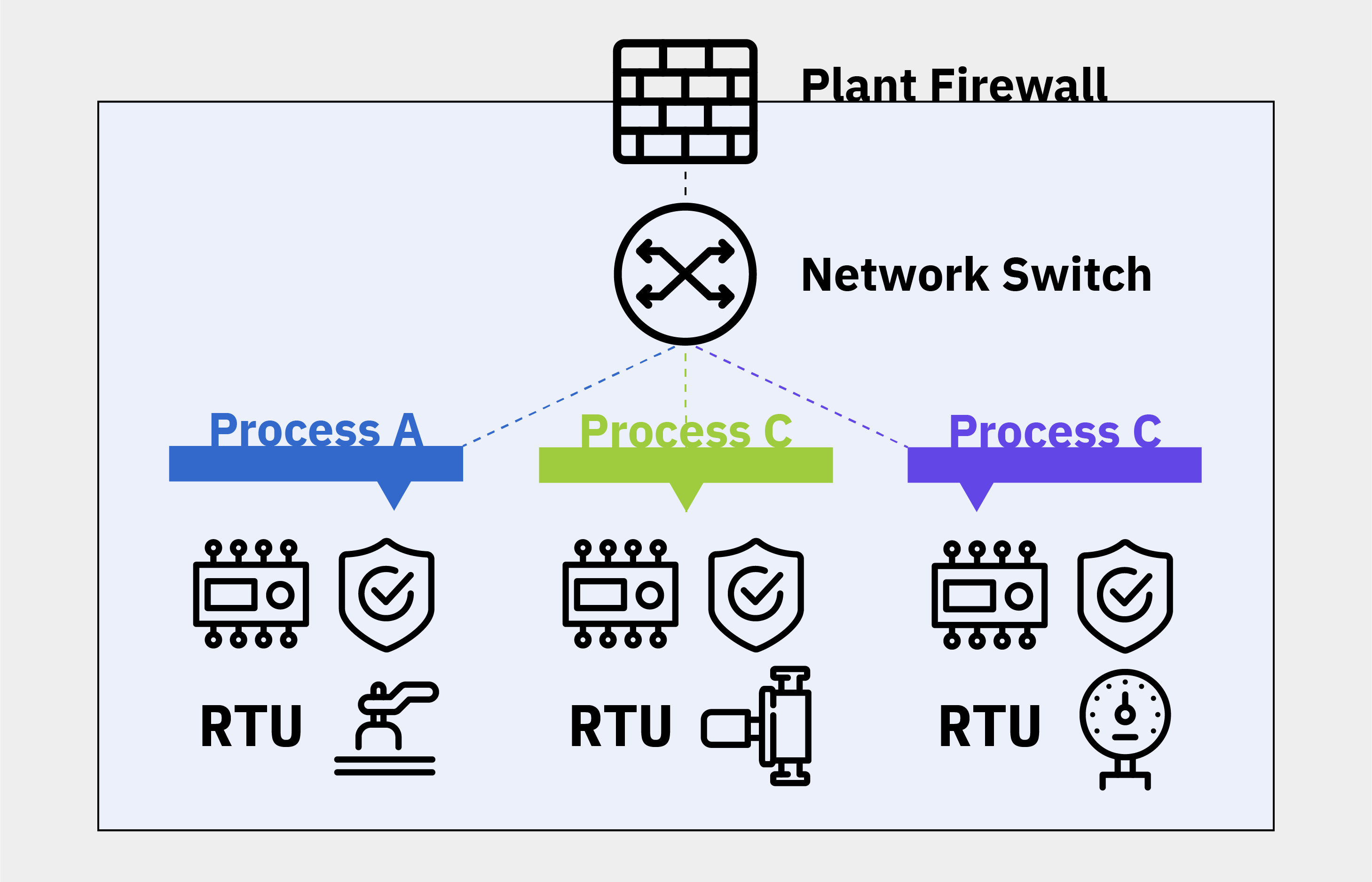 diagram_a-typical-flat-ics-network_mission-secure