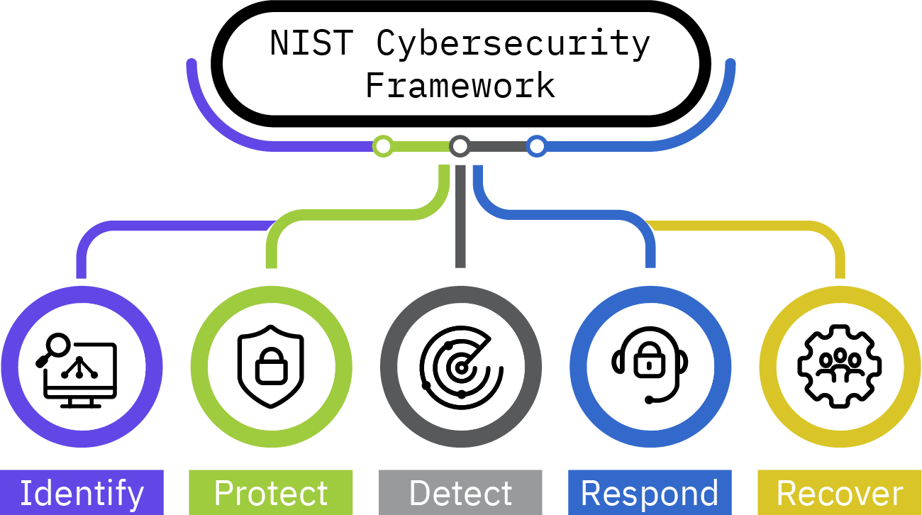 nist-cybersecurity-framework-mission-secure