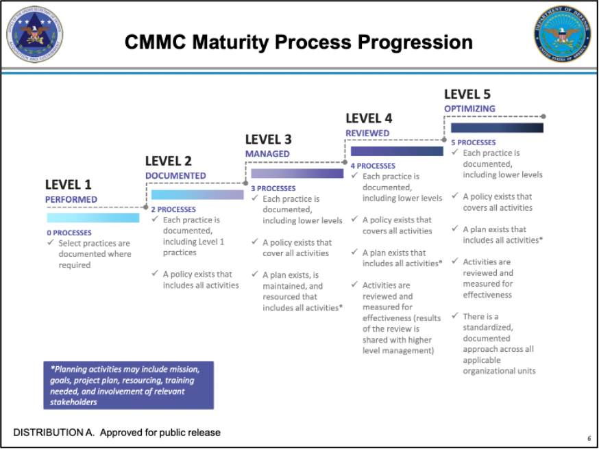 cmmc_maturity_process_progression