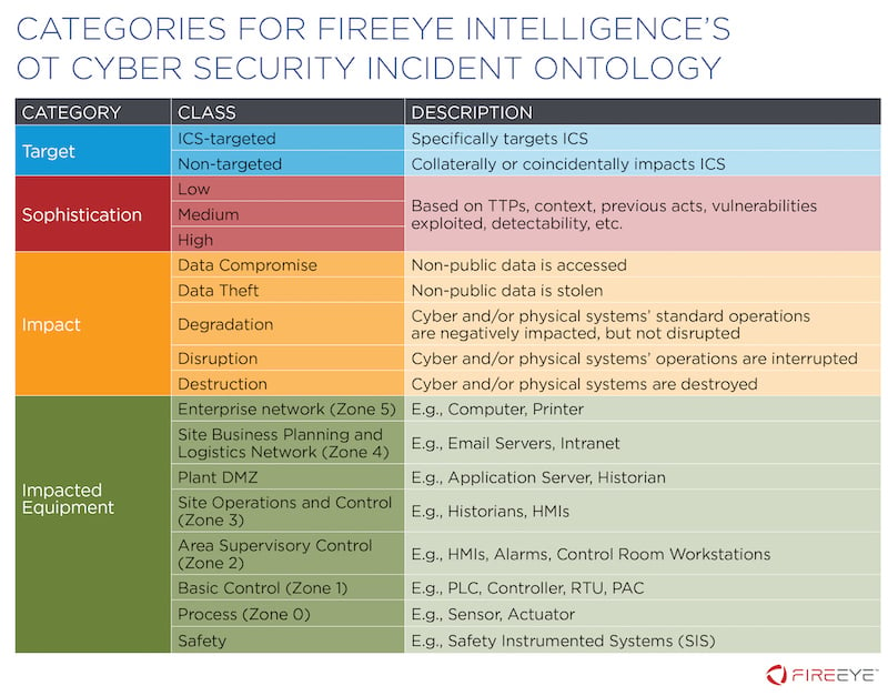 fireeye-operational-technology-cyber-security-incident-ontology