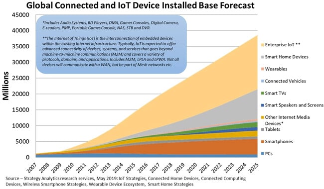 gobal-iot-device-installed-base-forecast