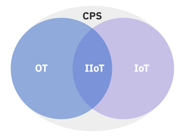 Figure 1: The Relationship Between CPS, OT, IoT, and IIoT