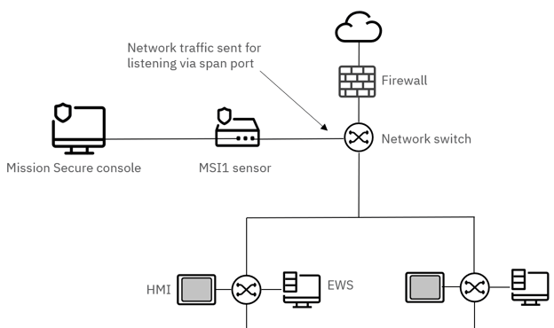 span port listening