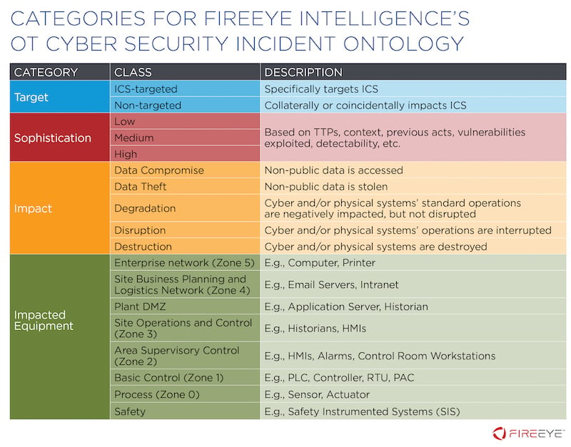 fireeye操作技術網路安全事件本體論