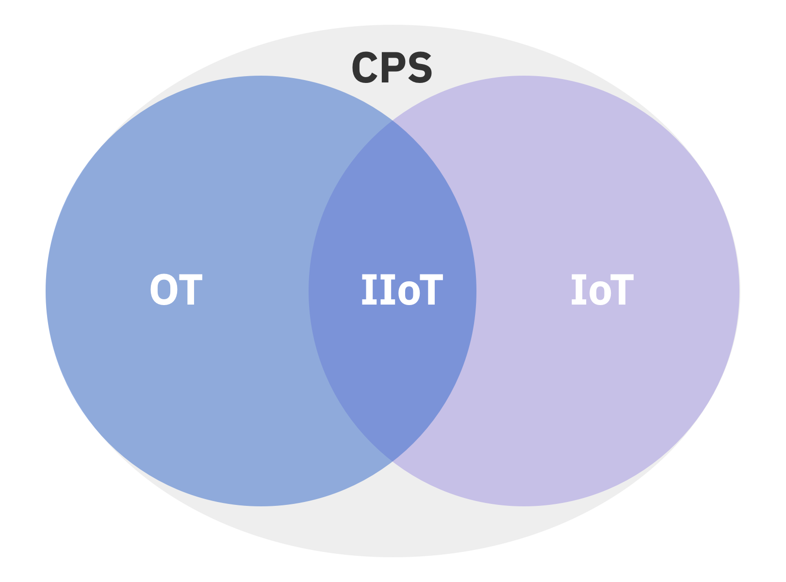 cps，ot，它和iiot關係