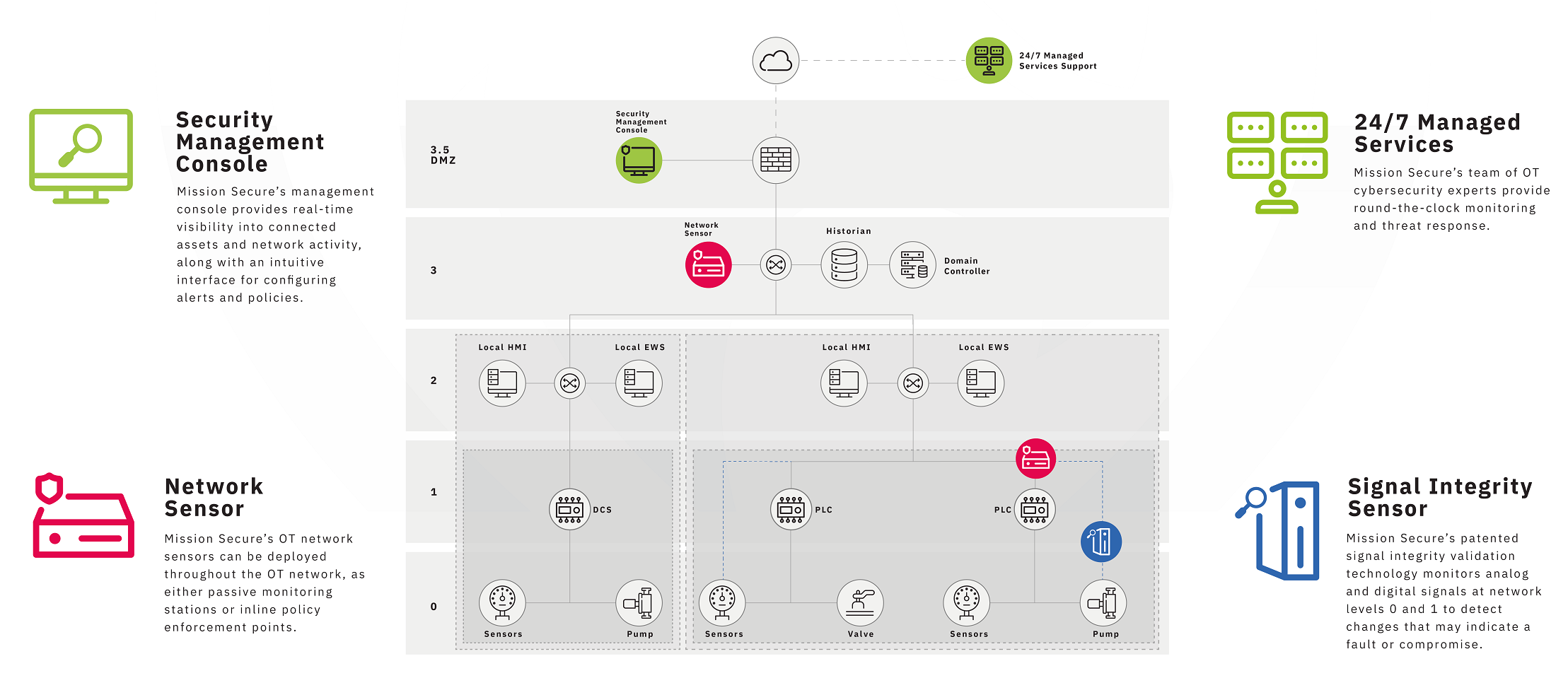 mission-secure-platform-components mission-secure-platform-components